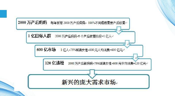 产后修复项目，女人第二次生命，您能不注意吗？