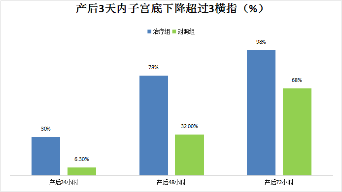 通泽产后康复治疗仪/仿生物电刺激子宫复旧效果如何？