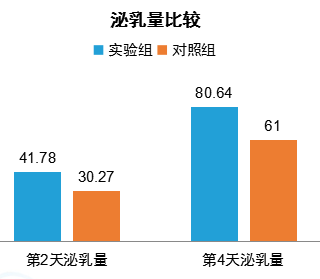 仿生物电刺激治疗产后缺乳效果怎么样？