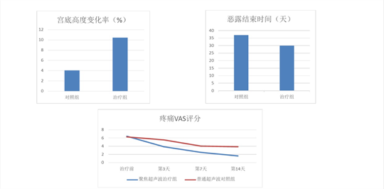 智能聚焦超声生殖恢复仪——产后妈妈的暖心首选